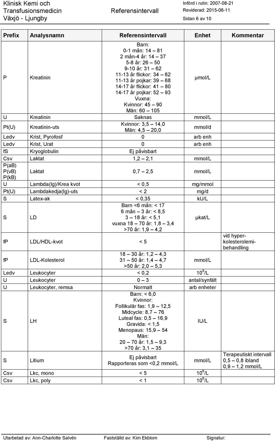 Lambda(Ig)/Krea kvot < 0,5 mg/mmol Pt(U) Lambdakedja(Ig)-uts < 2 mg/d S Latex-ak < 0,35 ku/l S LD Barn <6 mån: < 17 6 mån 3 år: < 8,5 3 18 år: < 5,1 vuxna 18 70 år: 1,8 3,4 >70 år: 1,9 4,2 µkat/l fp