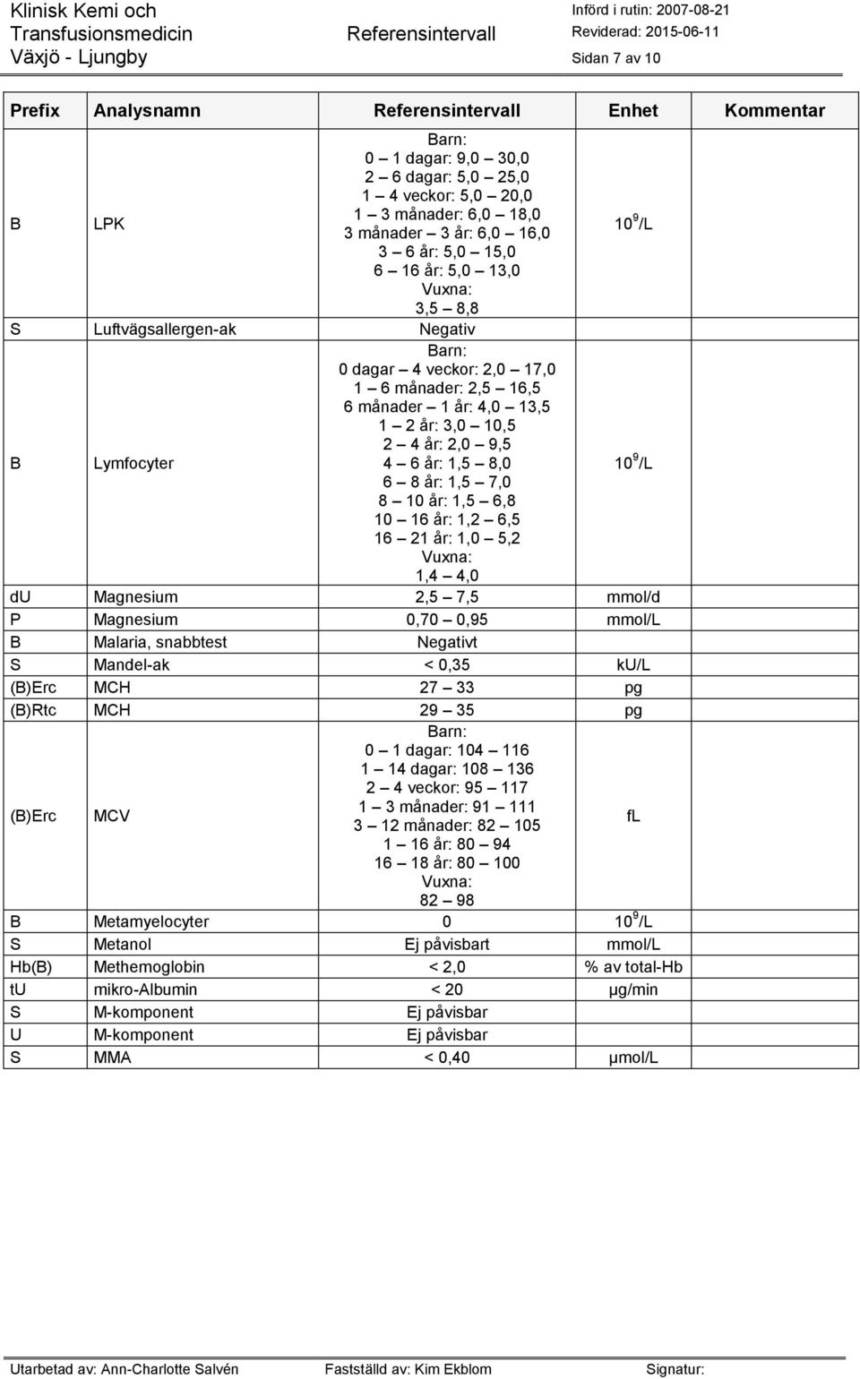 1,5 6,8 10 16 år: 1,2 6,5 16 21 år: 1,0 5,2 1,4 4,0 du Magnesium 2,5 7,5 mmol/d P Magnesium 0,70 0,95 B Malaria, snabbtest Negativt S Mandel-ak < 0,35 ku/l (B)Erc MCH 27 33 pg (B)Rtc MCH 29 35 pg