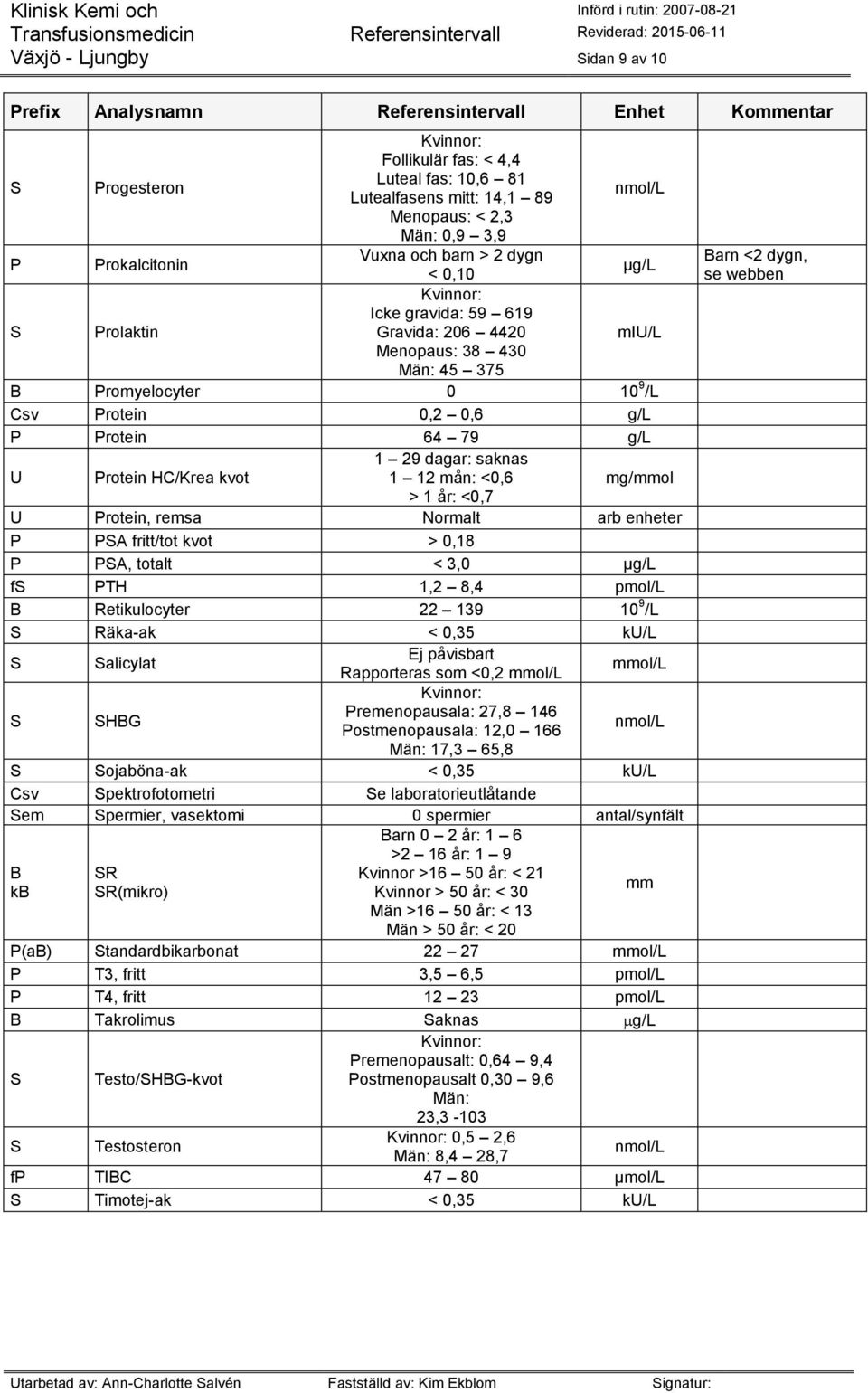 <0,7 U Protein, remsa Normalt arb enheter P PSA fritt/tot kvot > 0,18 P PSA, totalt < 3,0 µ fs PTH 1,2 8,4 pmol/l B Retikulocyter 22 139 10 9 /L S Räka-ak < 0,35 ku/l S Salicylat Rapporteras som <0,2