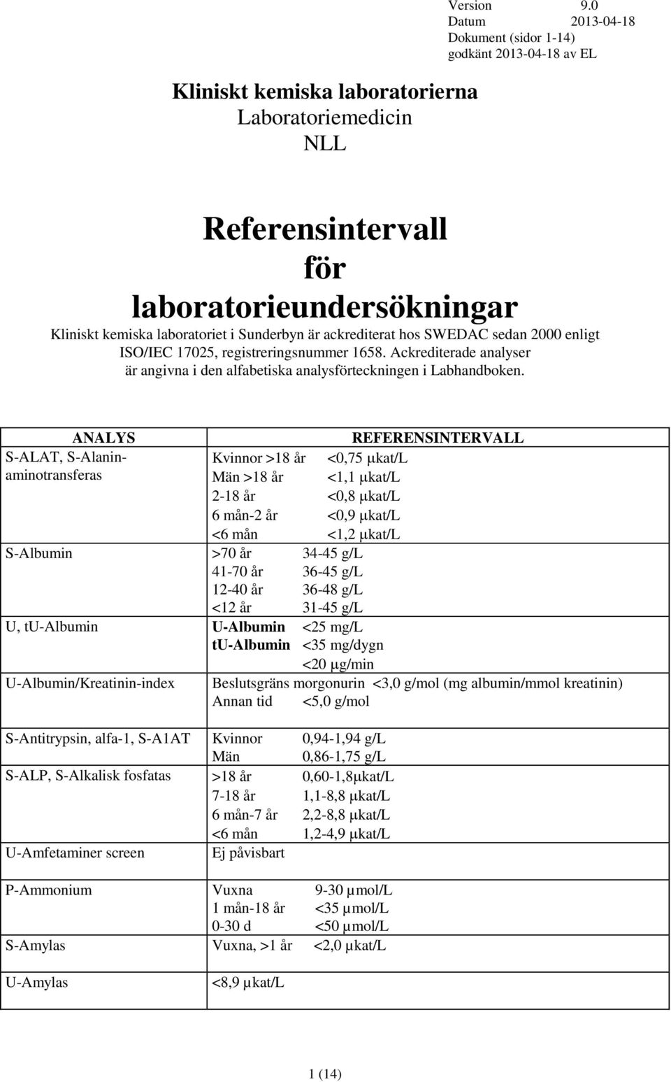 ANALYS S-ALAT, S-Alaninaminotransferas Kvinnor >18 år <0,75 kat/l Män >18 år <1,1 kat/l 2-18 år <0,8 kat/l 6 mån-2 år <0,9 kat/l <6 mån <1,2 kat/l S-Albumin >70 år 34-45 g/l 41-70 år 36-45 g/l 12-40