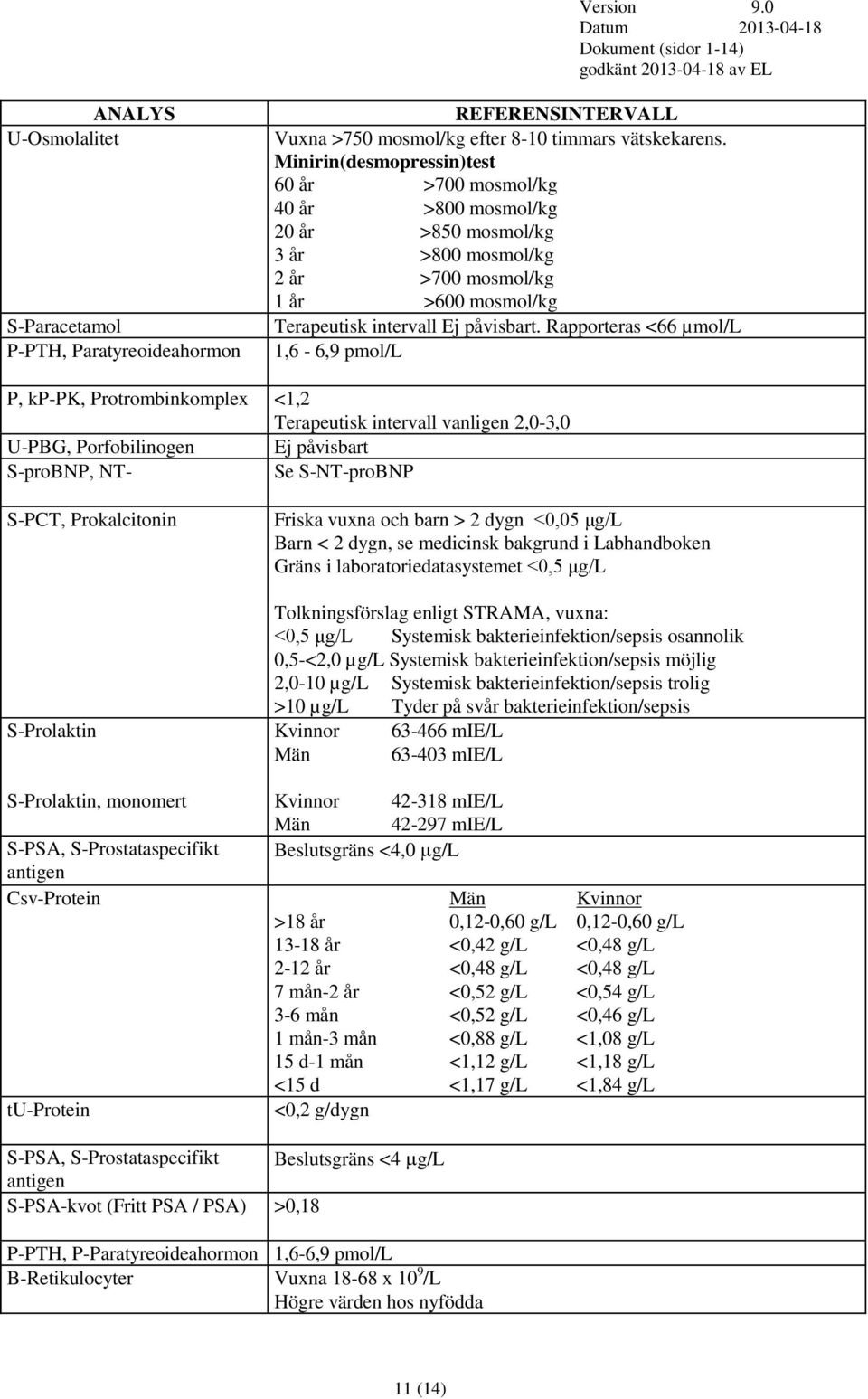 Rapporteras <66 µmol/l 1,6-6,9 pmol/l P, kp-pk, Protrombinkomplex <1,2 Terapeutisk intervall vanligen 2,0-3,0 U-PBG, Porfobilinogen Ej påvisbart S-proBNP, NT- Se S-NT-proBNP S-PCT, Prokalcitonin