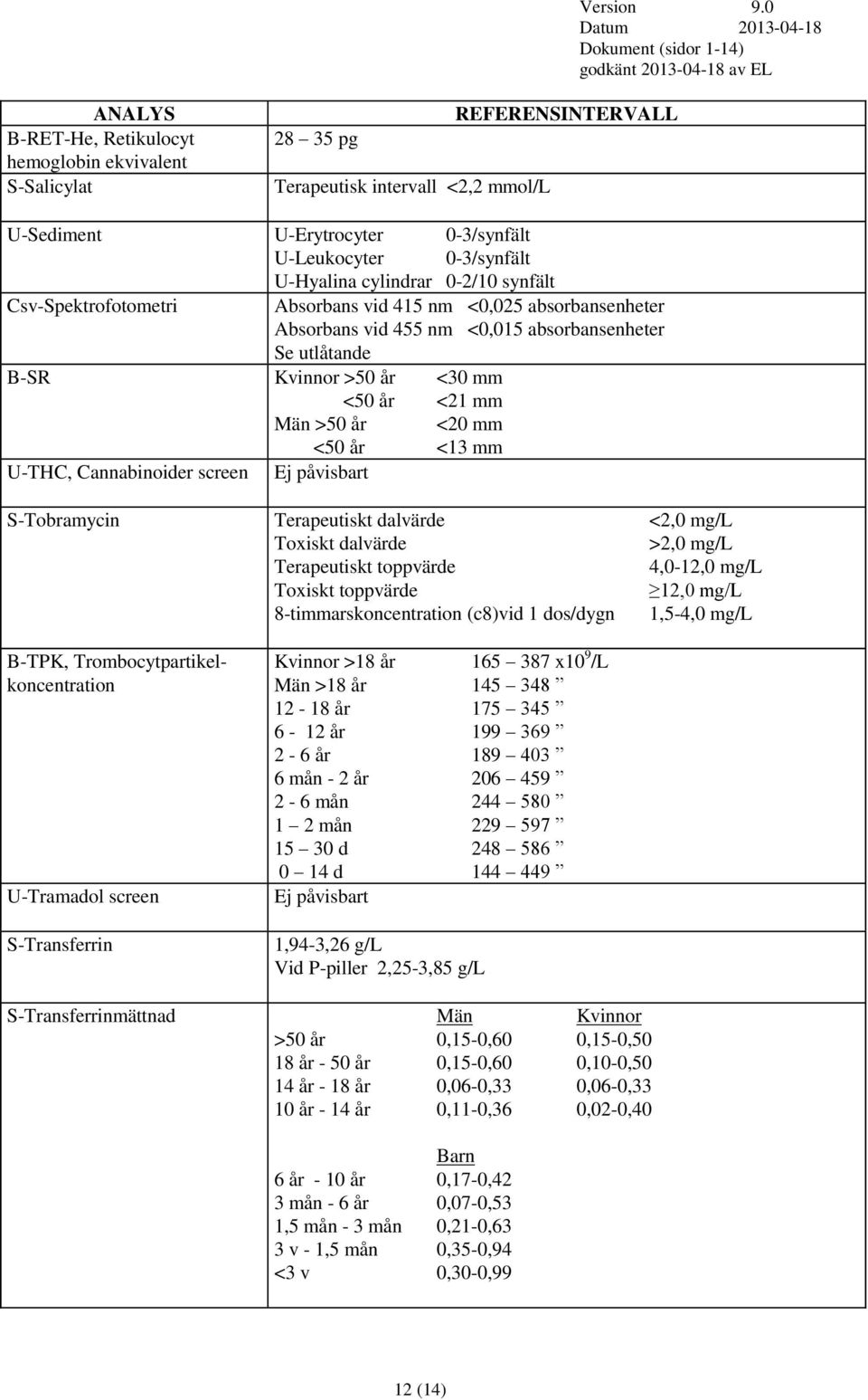 <13 mm U-THC, Cannabinoider screen Ej påvisbart S-Tobramycin Terapeutiskt dalvärde <2,0 mg/l Toxiskt dalvärde >2,0 mg/l Terapeutiskt toppvärde 4,0-12,0 mg/l Toxiskt toppvärde 12,0 mg/l