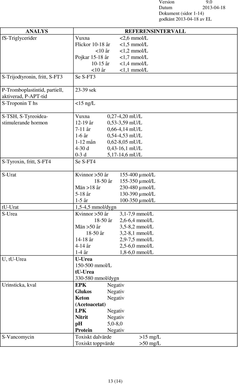 år 0,66-4,14 mu/l 1-6 år 0,54-4,53 mu/l 1-12 mån 0,62-8,05 mu/l 4-30 d 0,43-16,1 mu/l 0-3 d 5,17-14,6 mu/l Se S-FT4 S-Urat Kvinnor >50 år 155-400 µmol/l 18-50 år 155-350 µmol/l Män >18 år 230-480