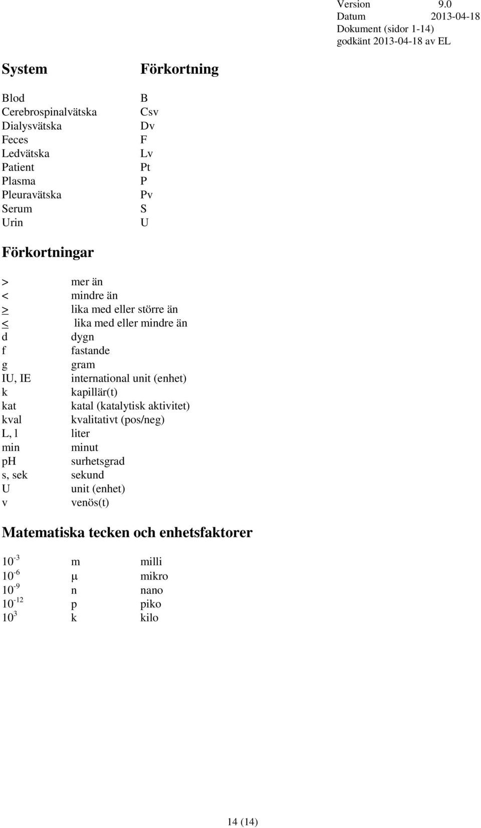 international unit (enhet) k kapillär(t) kat katal (katalytisk aktivitet) kval kvalitativt (pos/neg) L, l liter min minut ph