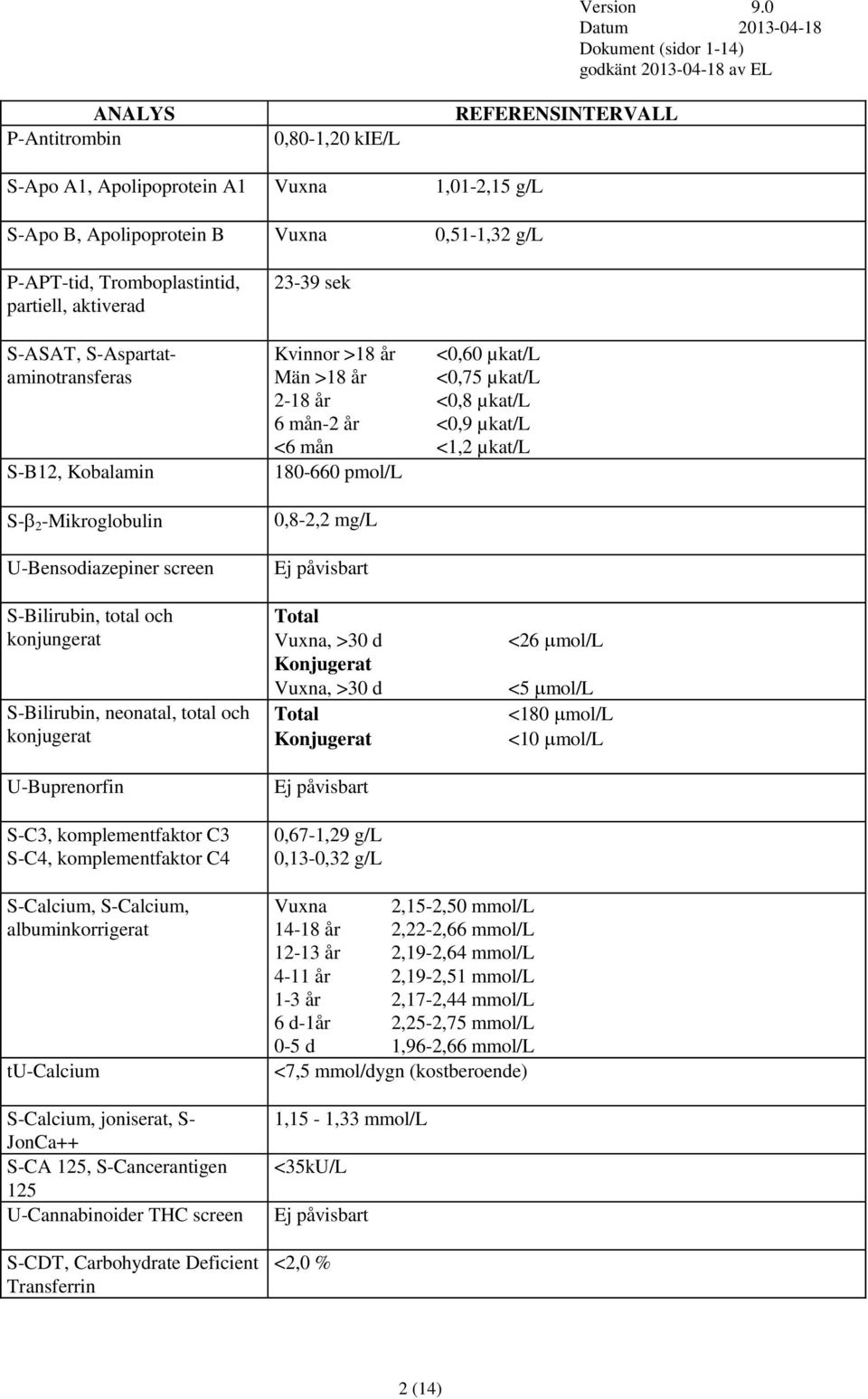 <1,2 µkat/l 180-660 pmol/l 0,8-2,2 mg/l Ej påvisbart S-Bilirubin, total och konjungerat S-Bilirubin, neonatal, total och konjugerat U-Buprenorfin S-C3, komplementfaktor C3 S-C4, komplementfaktor C4