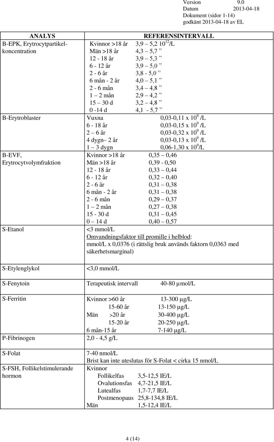 Erytrocytvolymfraktion S-Etanol Kvinnor >18 år 0,35 0,46 Män >18 år 0,39-0,50 12-18 år 0,33 0,44 6-12 år 0,32 0,40 2-6 år 0,31 0,38 6 mån - 2 år 0,31 0,38 2-6 mån 0,29 0,37 1 2 mån 0,27 0,38 15-30 d