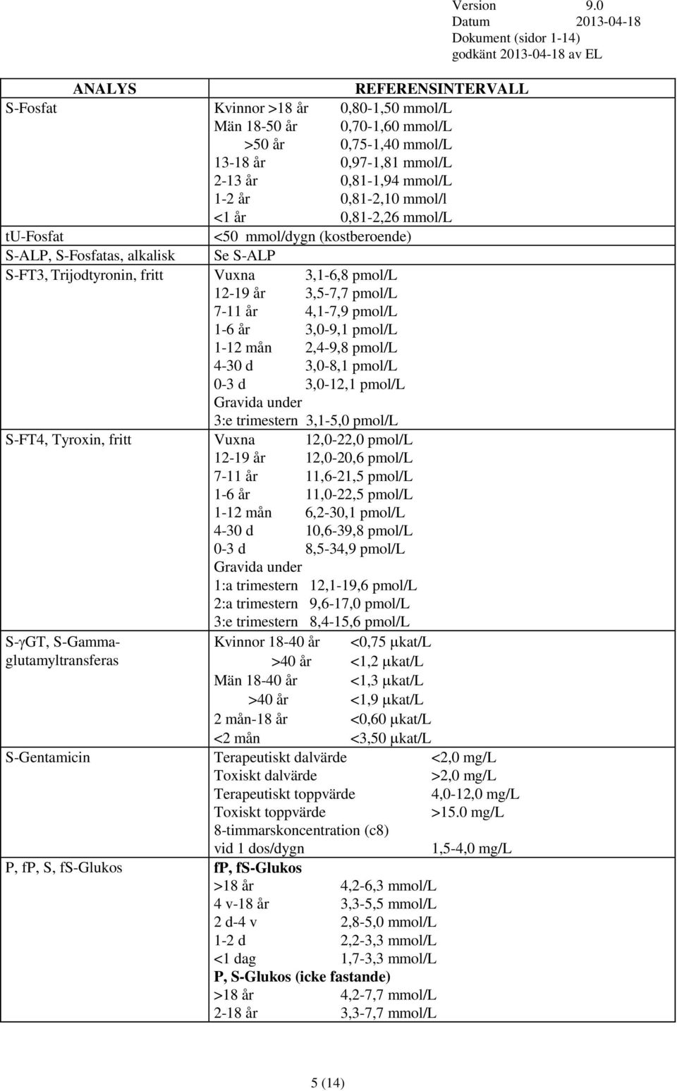 mån 2,4-9,8 pmol/l 4-30 d 3,0-8,1 pmol/l 0-3 d 3,0-12,1 pmol/l Gravida under 3:e trimestern 3,1-5,0 pmol/l S-FT4, Tyroxin, fritt Vuxna 12,0-22,0 pmol/l 12-19 år 12,0-20,6 pmol/l 7-11 år 11,6-21,5