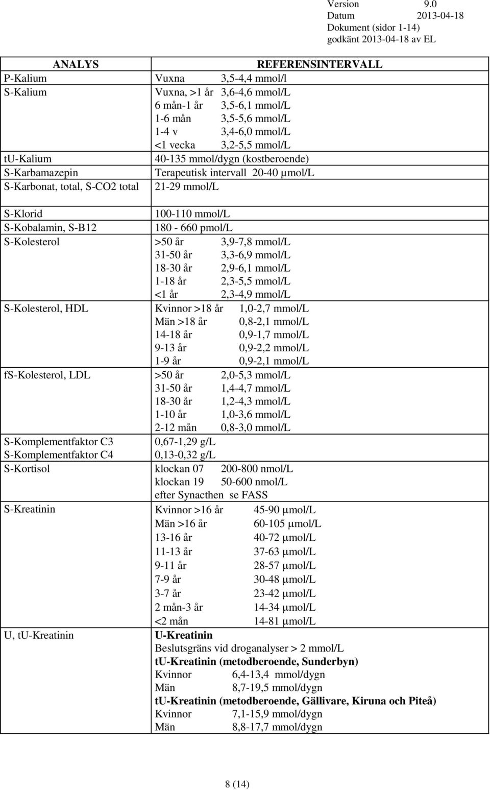 mmol/l 31-50 år 3,3-6,9 mmol/l 18-30 år 2,9-6,1 mmol/l 1-18 år 2,3-5,5 mmol/l <1 år 2,3-4,9 mmol/l S-Kolesterol, HDL Kvinnor >18 år 1,0-2,7 mmol/l Män >18 år 0,8-2,1 mmol/l 14-18 år 0,9-1,7 mmol/l