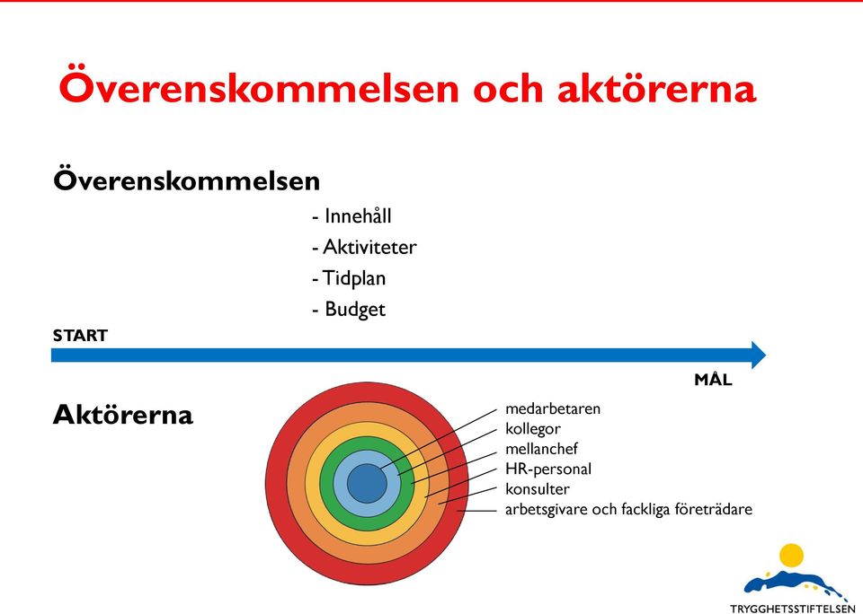 Aktörerna MÅL medarbetaren kollegor mellanchef