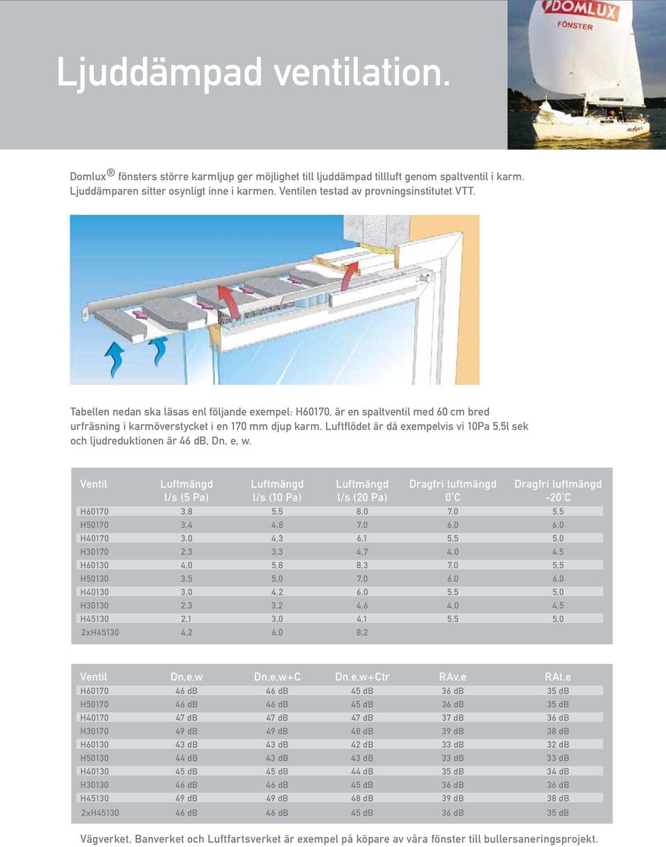 Luftflödet är då exempelvis vi 10Pa 5,5l sek och ljudreduktionen är 46 db, Dn, e, w.