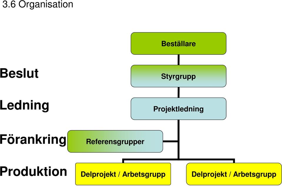 Förankring Referensgrupper Produktion