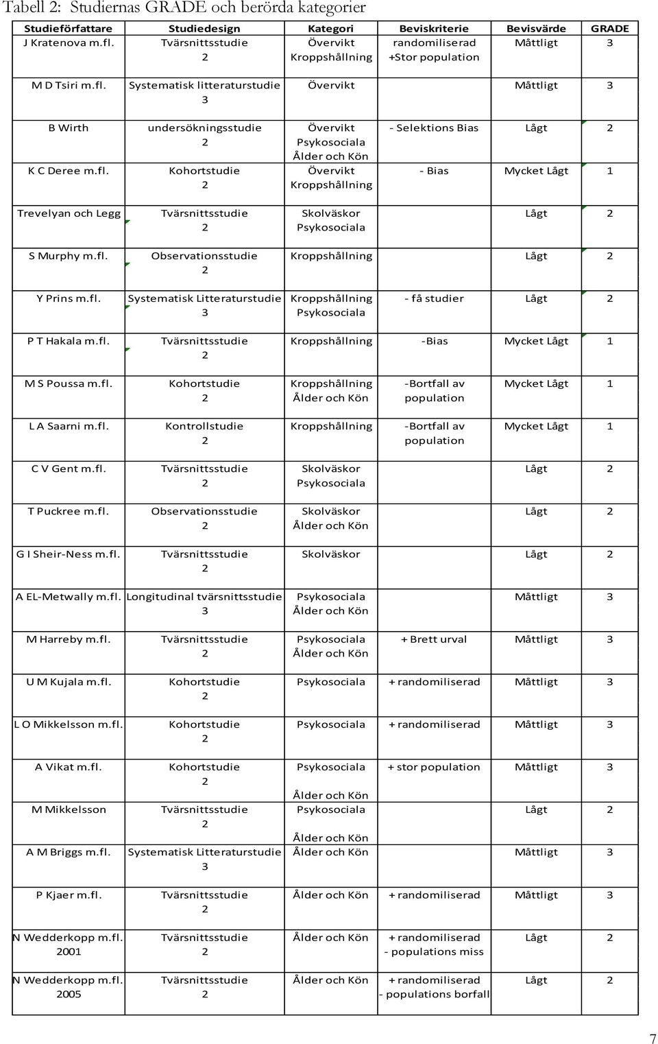 Systematisk litteraturstudie Övervikt Måttligt 3 3 B Wirth undersökningsstudie Övervikt - Selektions Bias Lågt 2 2 Psykosociala Ålder och Kön K C Deree m.fl.