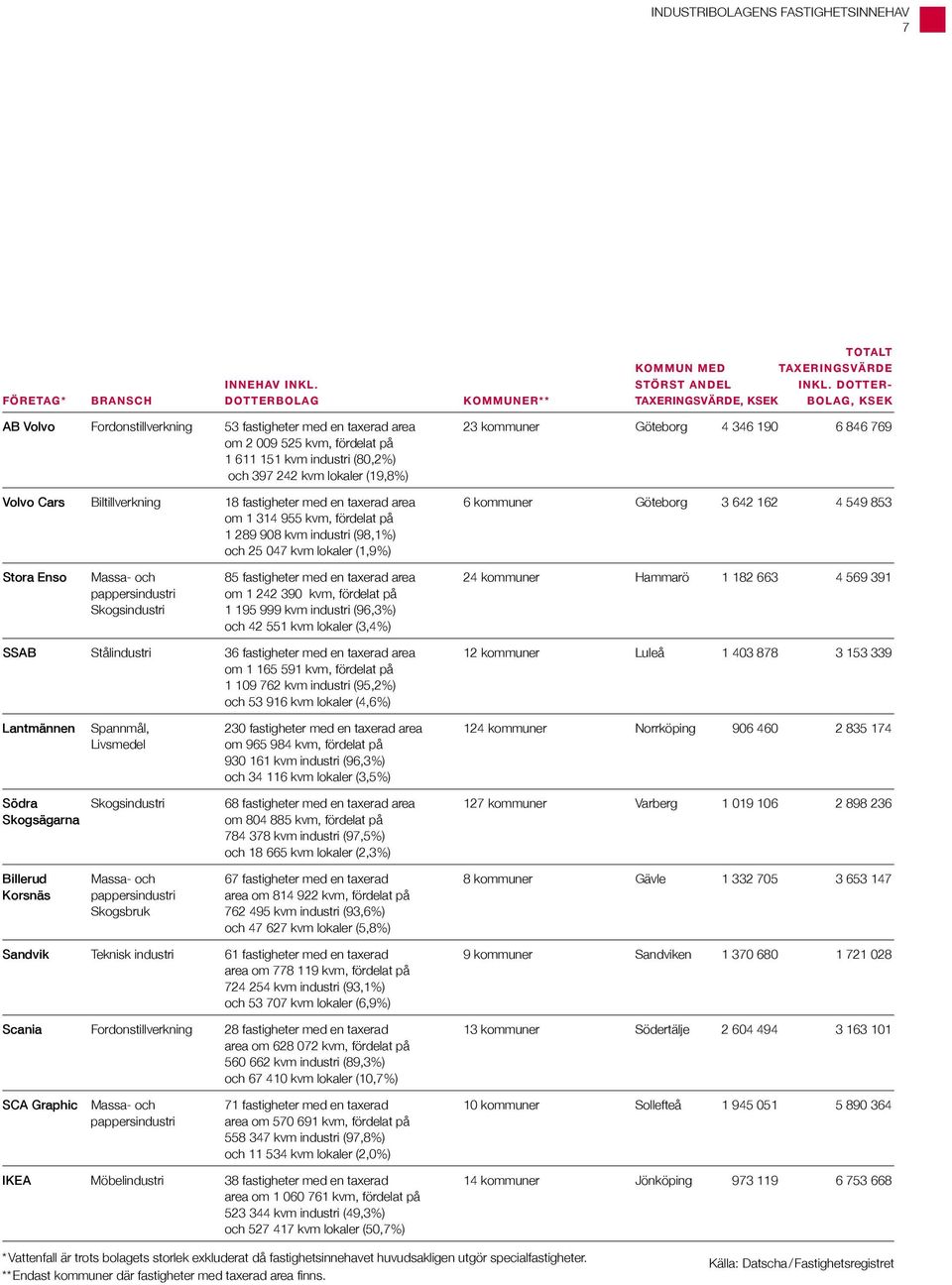 kvm, fördelat på 1 611 151 kvm industri (80,2%) och 397 242 kvm lokaler (19,8%) Volvo Cars Biltillverkning 18 fastigheter med en taxerad area 6 kommuner Göteborg 3 642 162 4 549 853 om 1 314 955 kvm,
