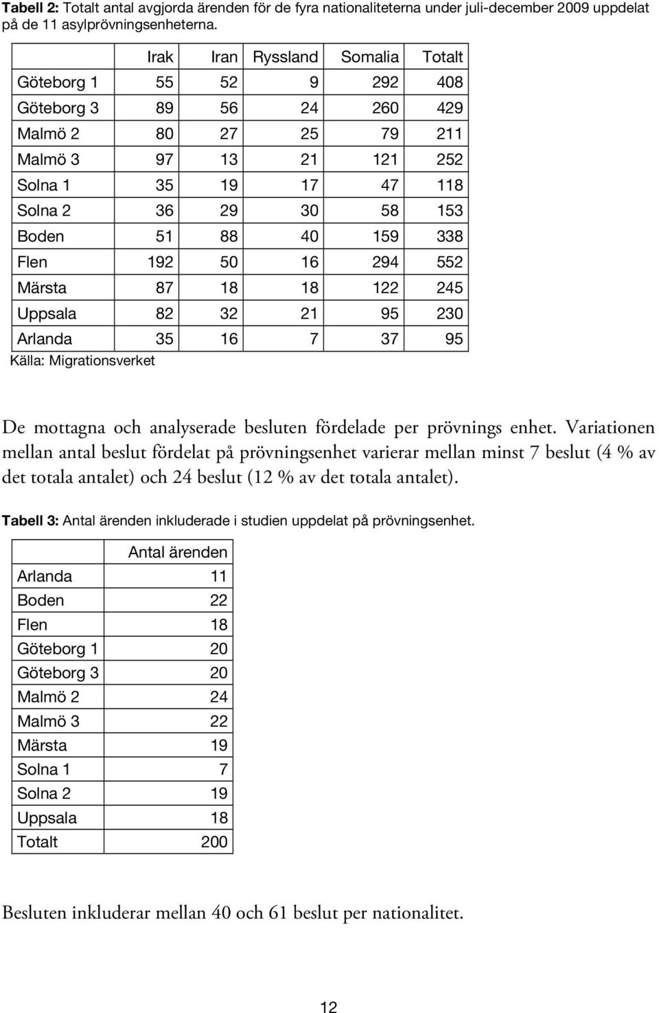 40 159 338 Flen 192 50 16 294 552 Märsta 87 18 18 122 245 Uppsala 82 32 21 95 230 Arlanda 35 16 7 37 95 Källa: Migrationsverket De mottagna och analyserade besluten fördelade per prövnings enhet.