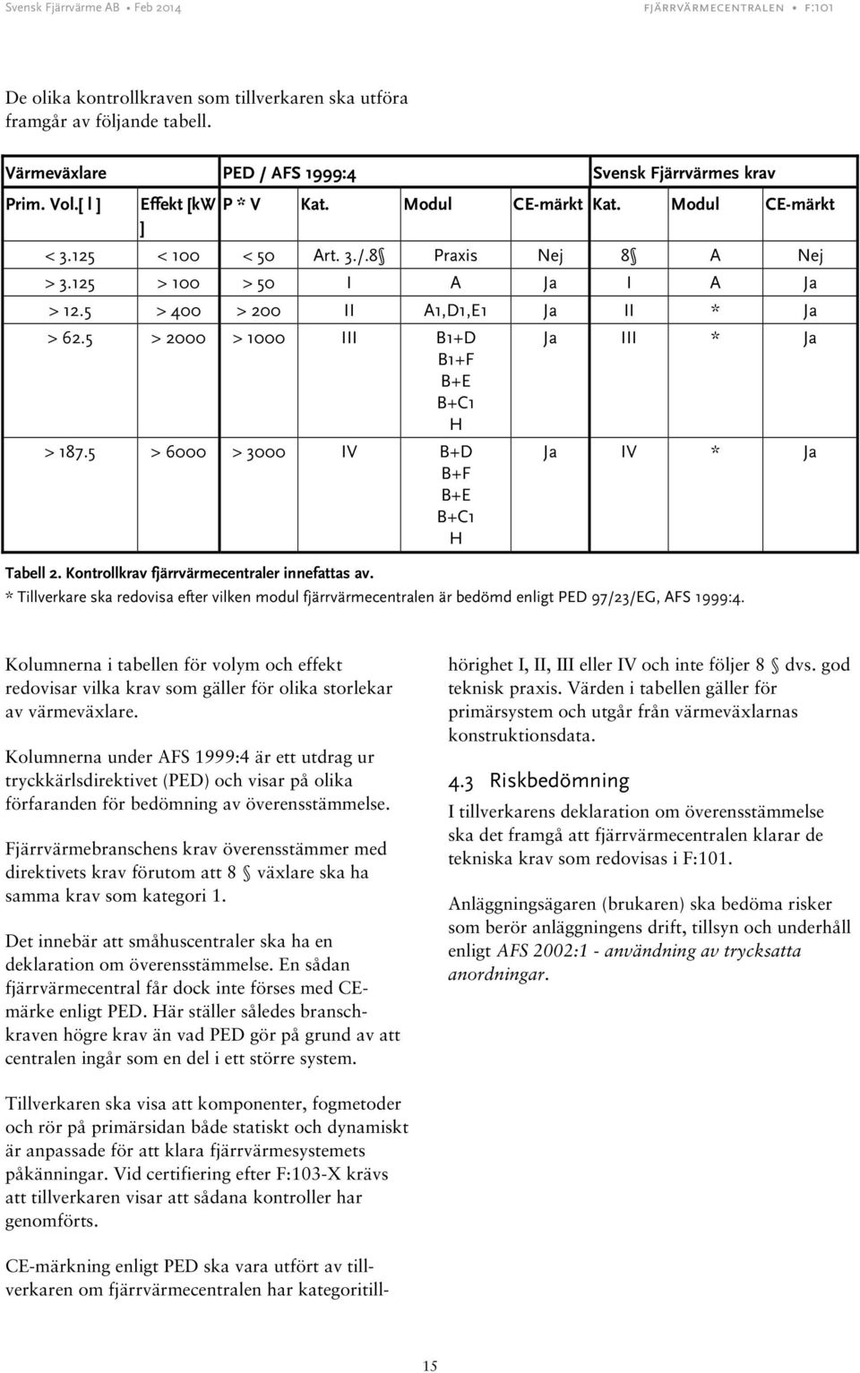 5 > 6000 > 3000 IV B+D B+F B+E B+C1 H Ja III * Ja Ja IV * Ja Tabell 2. Kontrollkrav fjärrvärmecentraler innefattas av.
