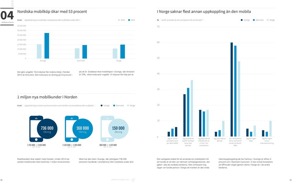 Det motsvarar en ökning på 53 procent på ett år. Snabbast ökar mobilköpen i Sverige, där tillväxten är 79%, vilket motsvarar ungefär 12 miljoner fler köp per år.