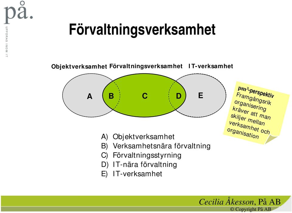 Förvaltningsstyrning D) IT-nära förvaltning E) IT-verksamhet E pm 3