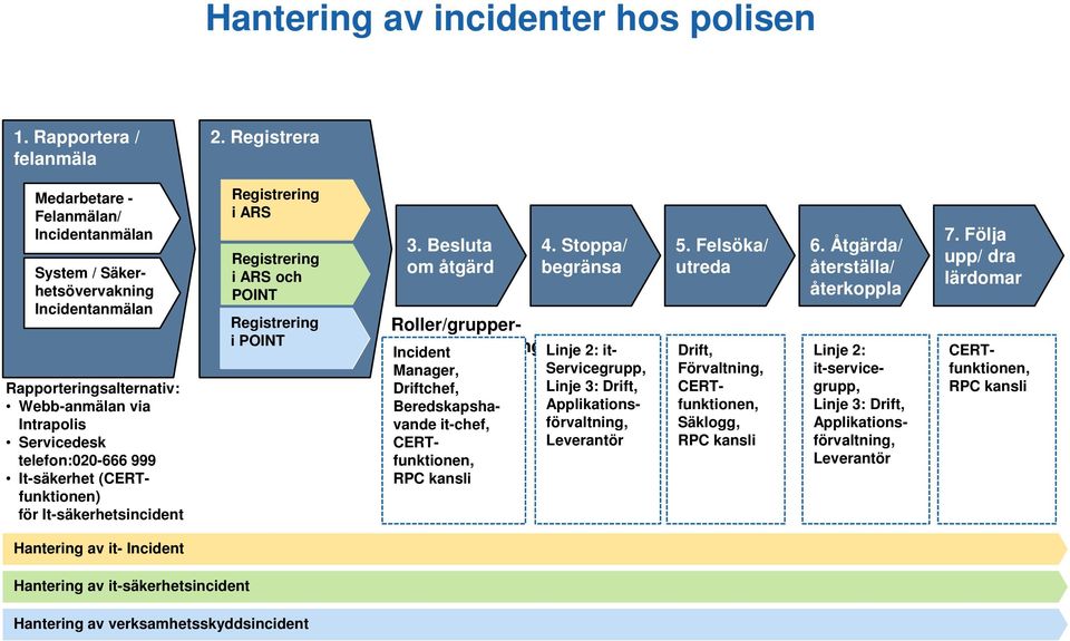 (CERTfunktionen) för It-säkerhetsincident Registrering i ARS Registrering i ARS och POINT Registrering i POINT 3.