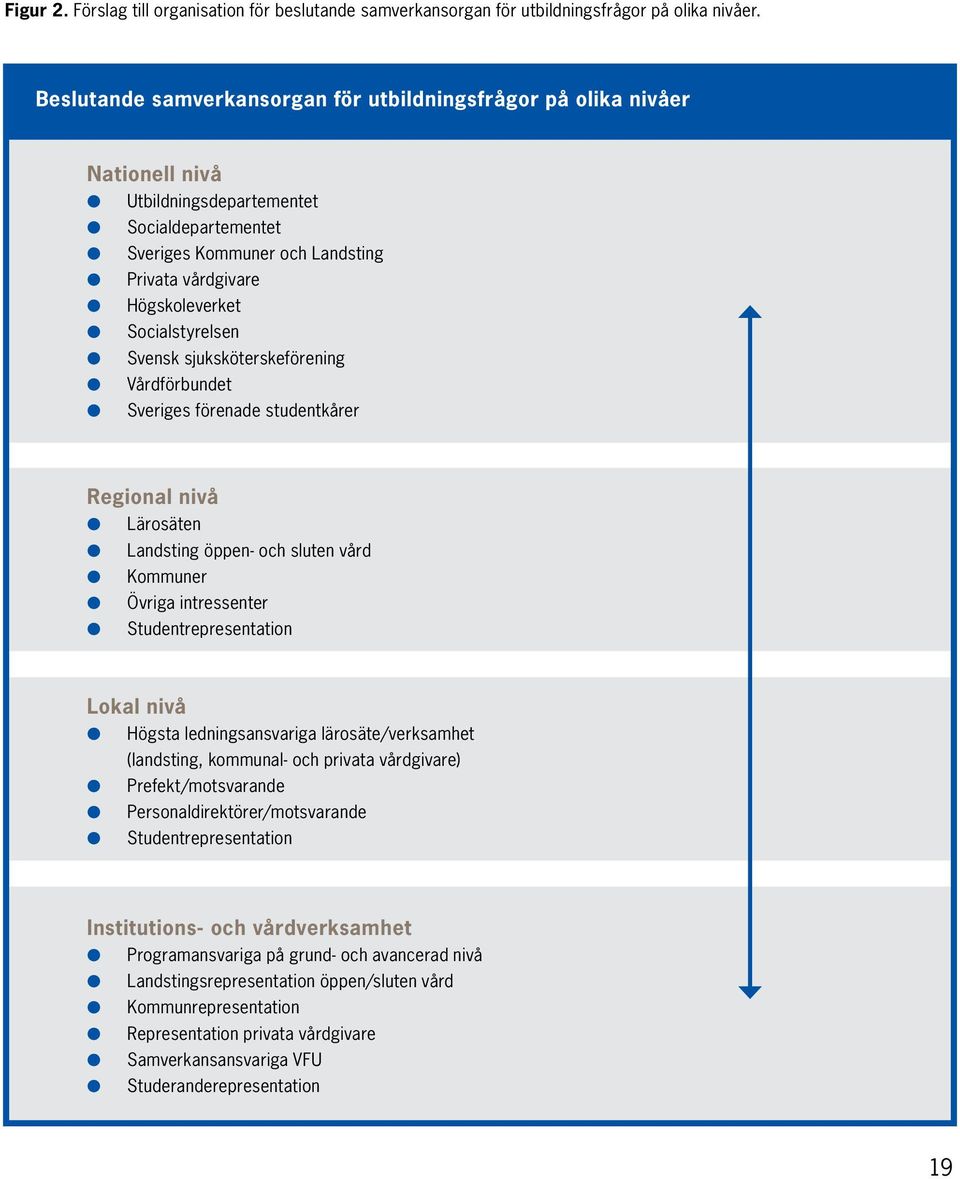 Socialstyrelsen Svensk sjuksköterskeförening Vårdförbundet Sveriges förenade studentkårer Regional nivå Lärosäten Landsting öppen- och sluten vård Kommuner Övriga intressenter Studentrepresentation