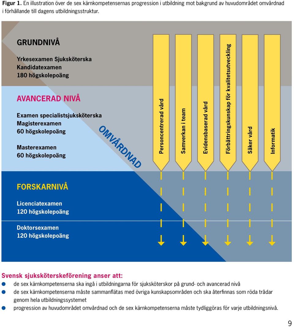 Personcentrerad vård Samverkan i team Evidensbaserad vård Förbättringskunskap för kvalitetsutveckling Säker vård Informatik Forskarnivå Licenciatexamen 120 högskolepoäng Doktorsexamen 120