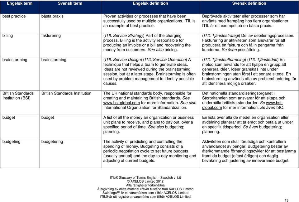 See also pricing. brainstorming brainstorming (ITIL Service Design) (ITIL Service Operation) A technique that helps a team to generate ideas.