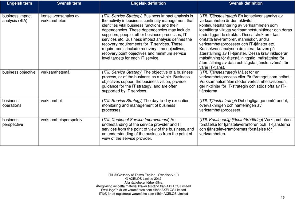 Business impact analysis defines the recovery requirements for IT services.