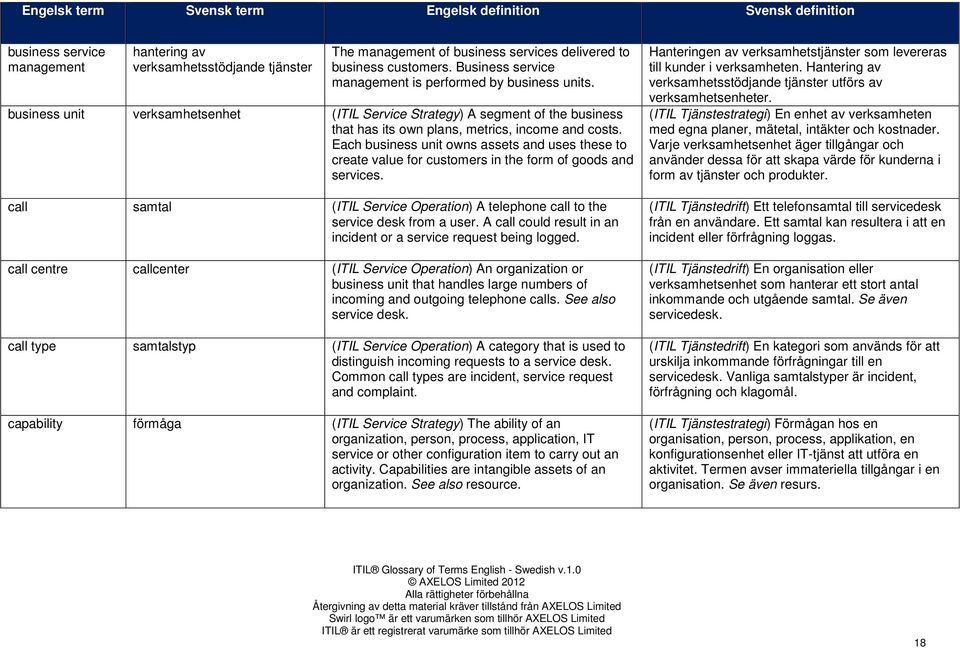 Each business unit owns assets and uses these to create value for customers in the form of goods and services. call samtal (ITIL Service Operation) A telephone call to the service desk from a user.