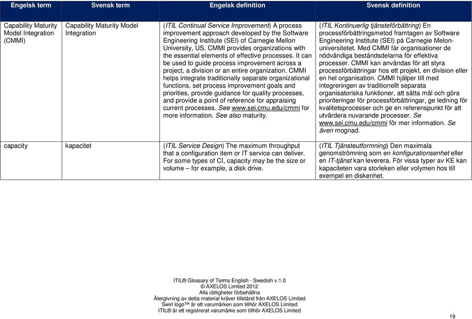 It can be used to guide process improvement across a project, a division or an entire organization.