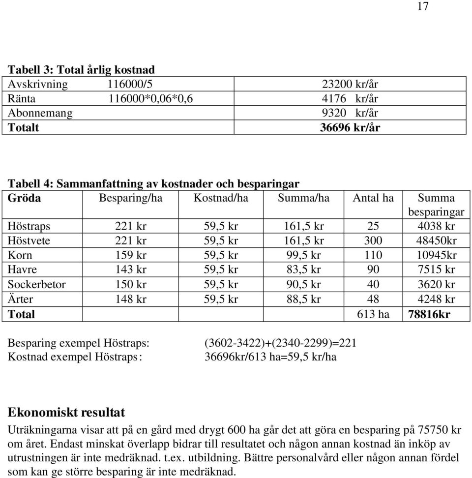 kr 59,5 kr 83,5 kr 90 7515 kr Sockerbetor 150 kr 59,5 kr 90,5 kr 40 3620 kr Ärter 148 kr 59,5 kr 88,5 kr 48 4248 kr Total 613 ha 78816kr Besparing exempel Höstraps: (3602-3422)+(2340-2299)=221