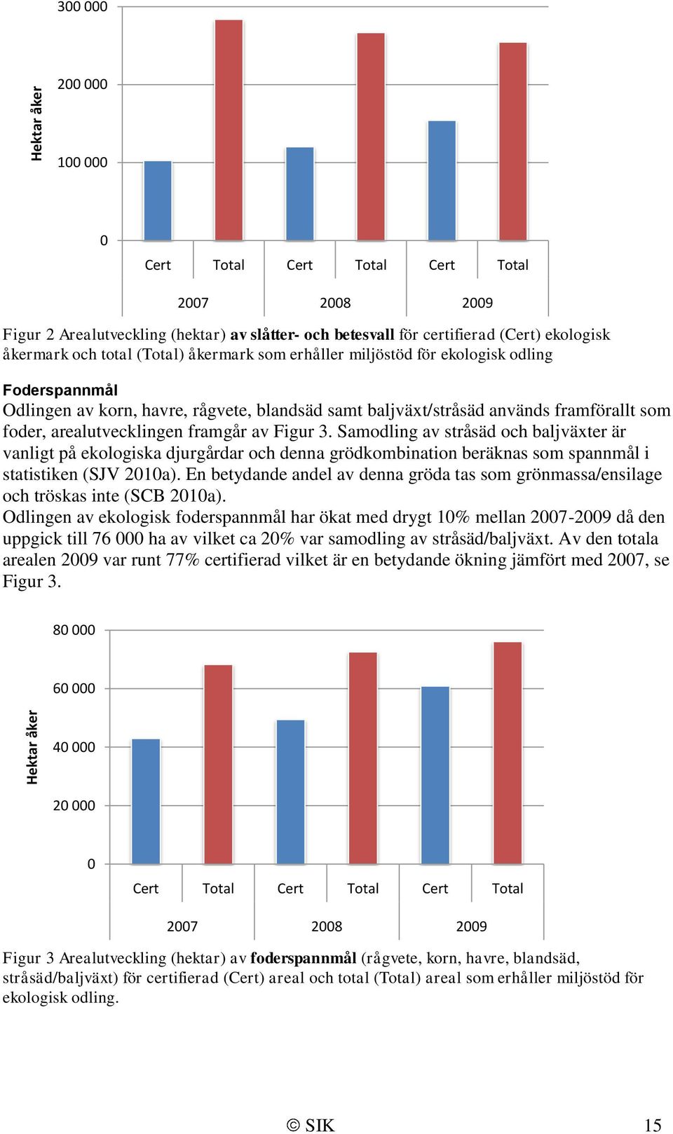 framgår av Figur 3. Samodling av stråsäd och baljväxter är vanligt på ekologiska djurgårdar och denna grödkombination beräknas som spannmål i statistiken (SJV 2010a).