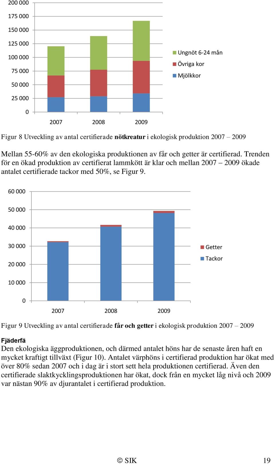 Trenden för en ökad produktion av certifierat lammkött är klar och mellan 2007 2009 ökade antalet certifierade tackor med 50%, se Figur 9.