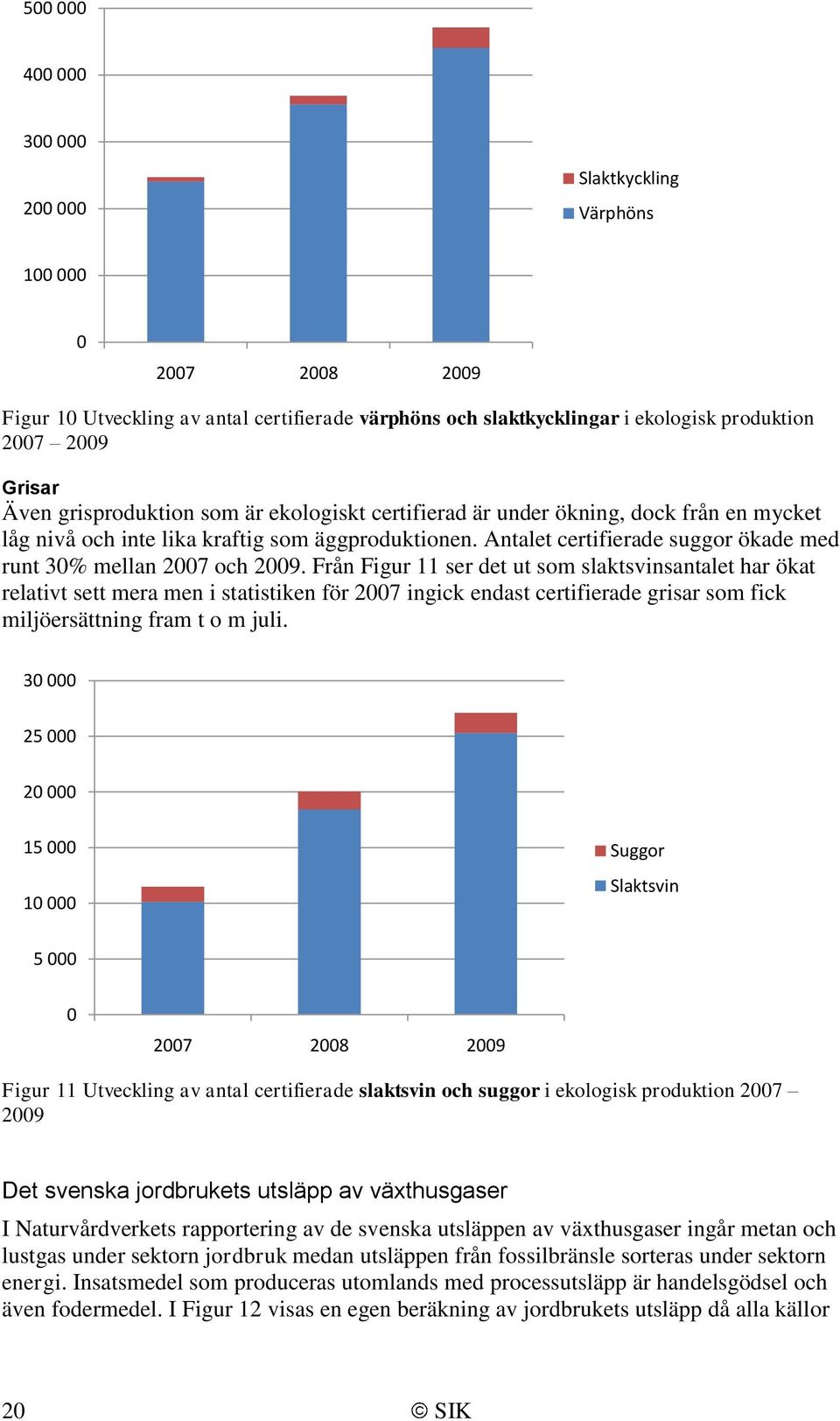 Antalet certifierade suggor ökade med runt 30% mellan 2007 och 2009.