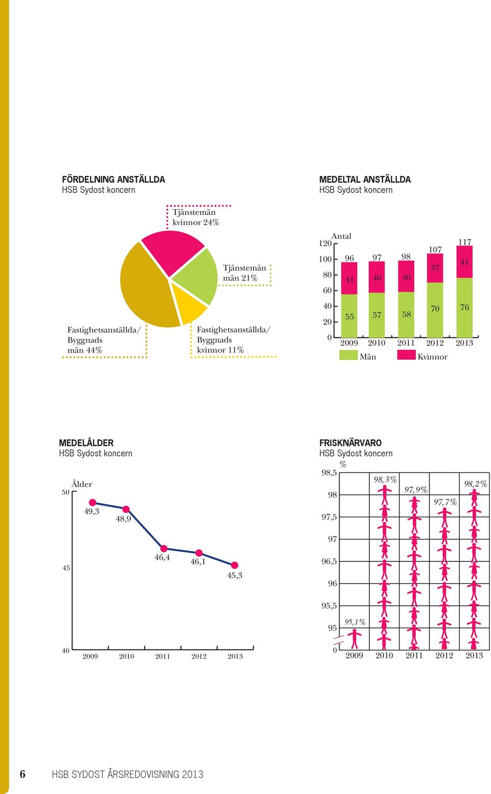 2009 Män 57 2010 58 2011 70 2012 Kvinnor 76 2013 MEDELÅLDER hsb Sydost koncern ålder 50 49,3 48,9 frisknärvaro hsb Sydost koncern %