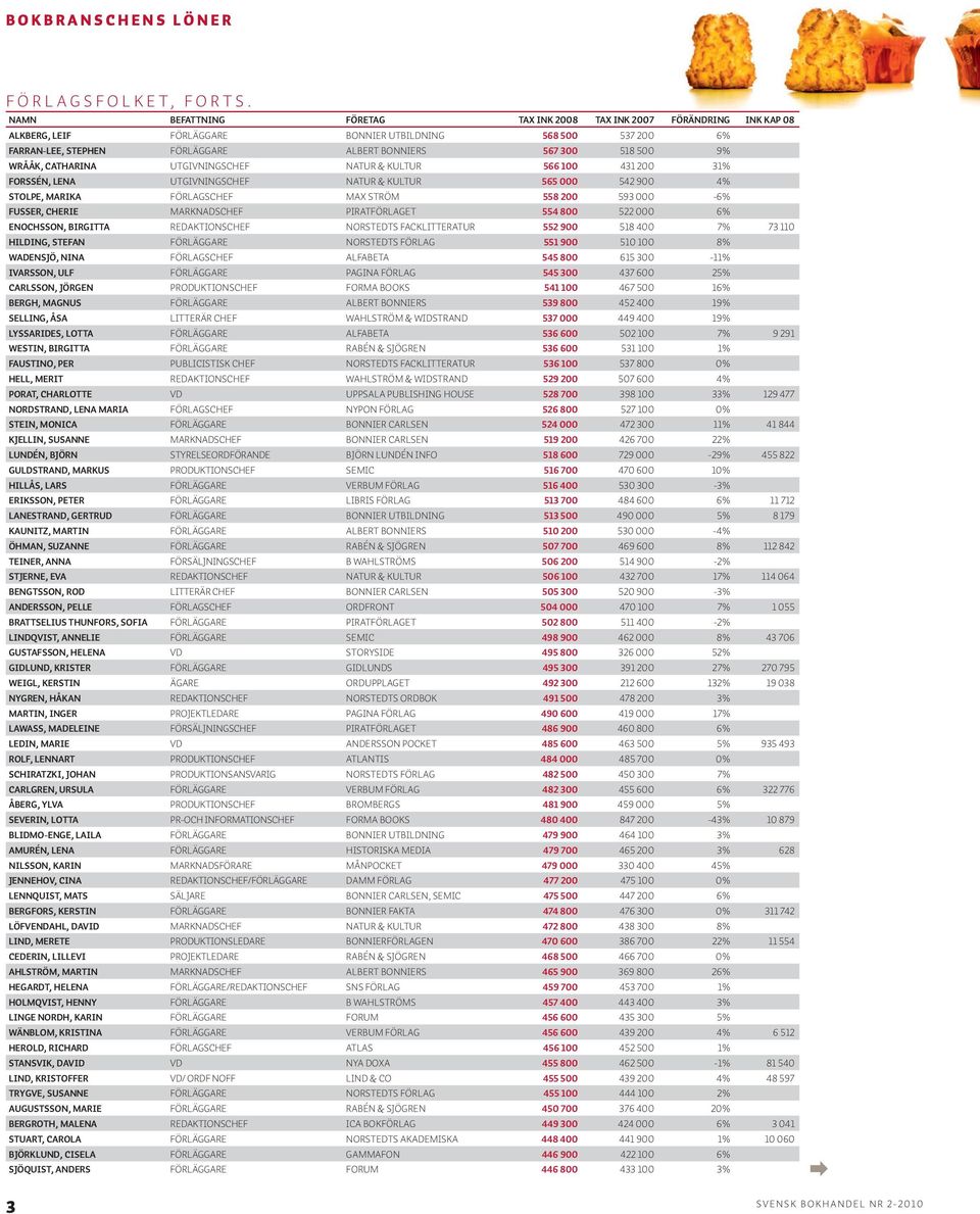 Forssén, Lena utgivningschef Natur & Kultur 565 000 542 900 4% Stolpe, Marika förlagschef Max Ström 558 200 593 000-6% Fusser, Cherie marknadschef Piratförlaget 554 800 522 000 6% Enochsson, Birgitta