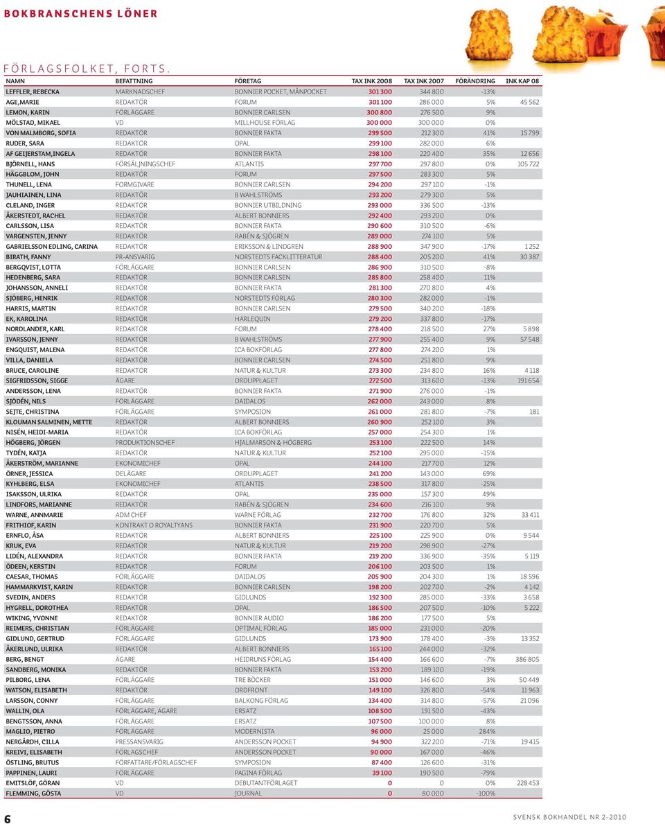 Mikael vd Millhouse Förlag 300 000 300 000 0% von Malmborg, Sofia redaktör Bonnier Fakta 299 500 212 300 41% 15 799 Ruder, Sara redaktör Opal 299 100 282 000 6% af Geijerstam,Ingela redaktör Bonnier