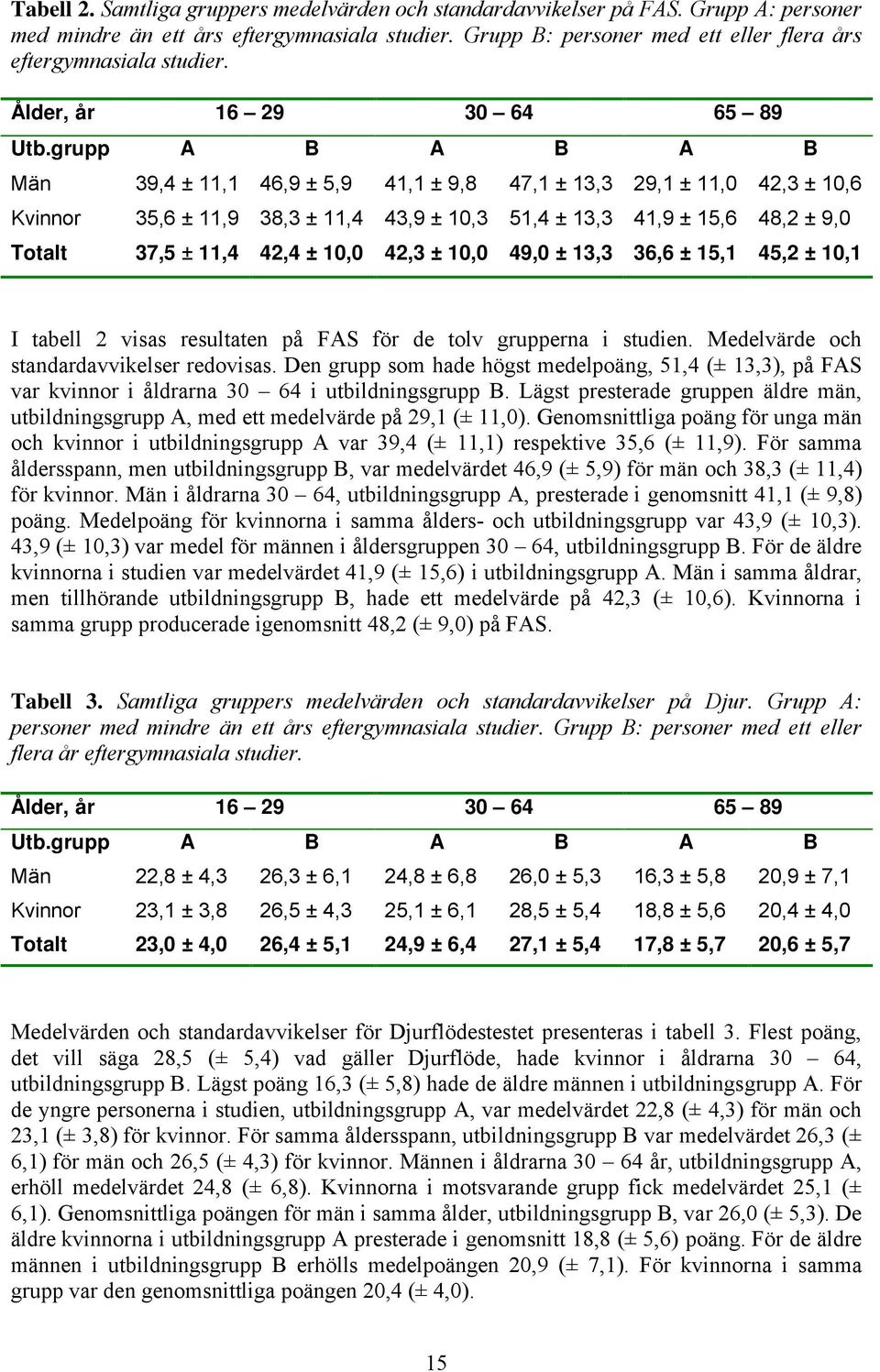 grupp A B A B A B Män 39,4 ± 11,1 46,9 ± 5,9 41,1 ± 9,8 47,1 ± 13,3 29,1 ± 11,0 42,3 ± 10,6 Kvinnor 35,6 ± 11,9 38,3 ± 11,4 43,9 ± 10,3 51,4 ± 13,3 41,9 ± 15,6 48,2 ± 9,0 Totalt 37,5 ± 11,4 42,4 ±