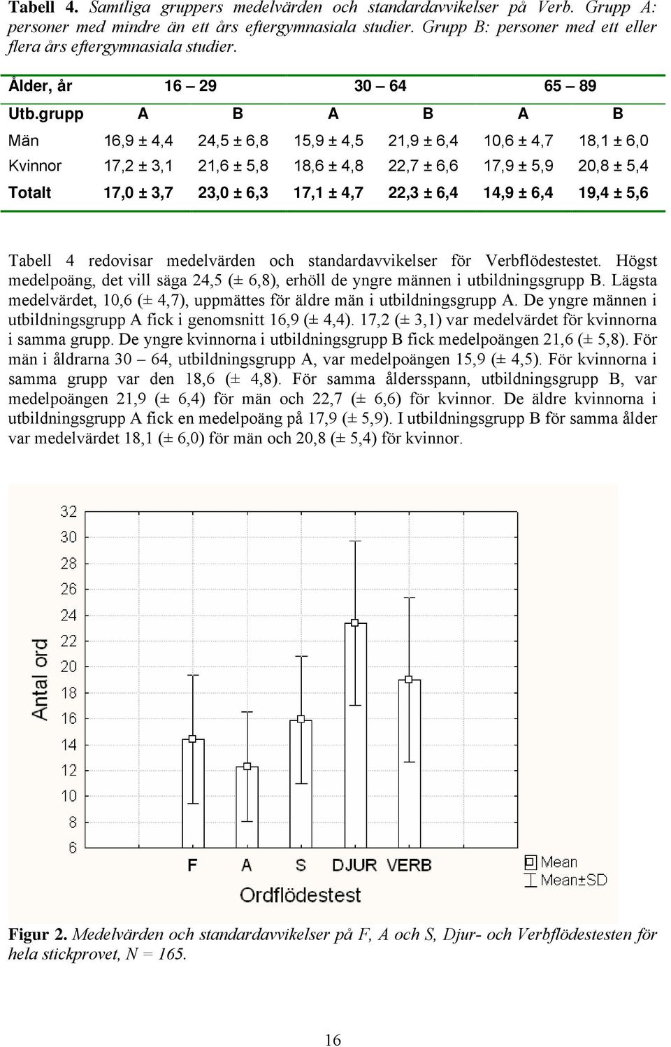 grupp A B A B A B Män 16,9 ± 4,4 24,5 ± 6,8 15,9 ± 4,5 21,9 ± 6,4 10,6 ± 4,7 18,1 ± 6,0 Kvinnor 17,2 ± 3,1 21,6 ± 5,8 18,6 ± 4,8 22,7 ± 6,6 17,9 ± 5,9 20,8 ± 5,4 Totalt 17,0 ± 3,7 23,0 ± 6,3 17,1 ±