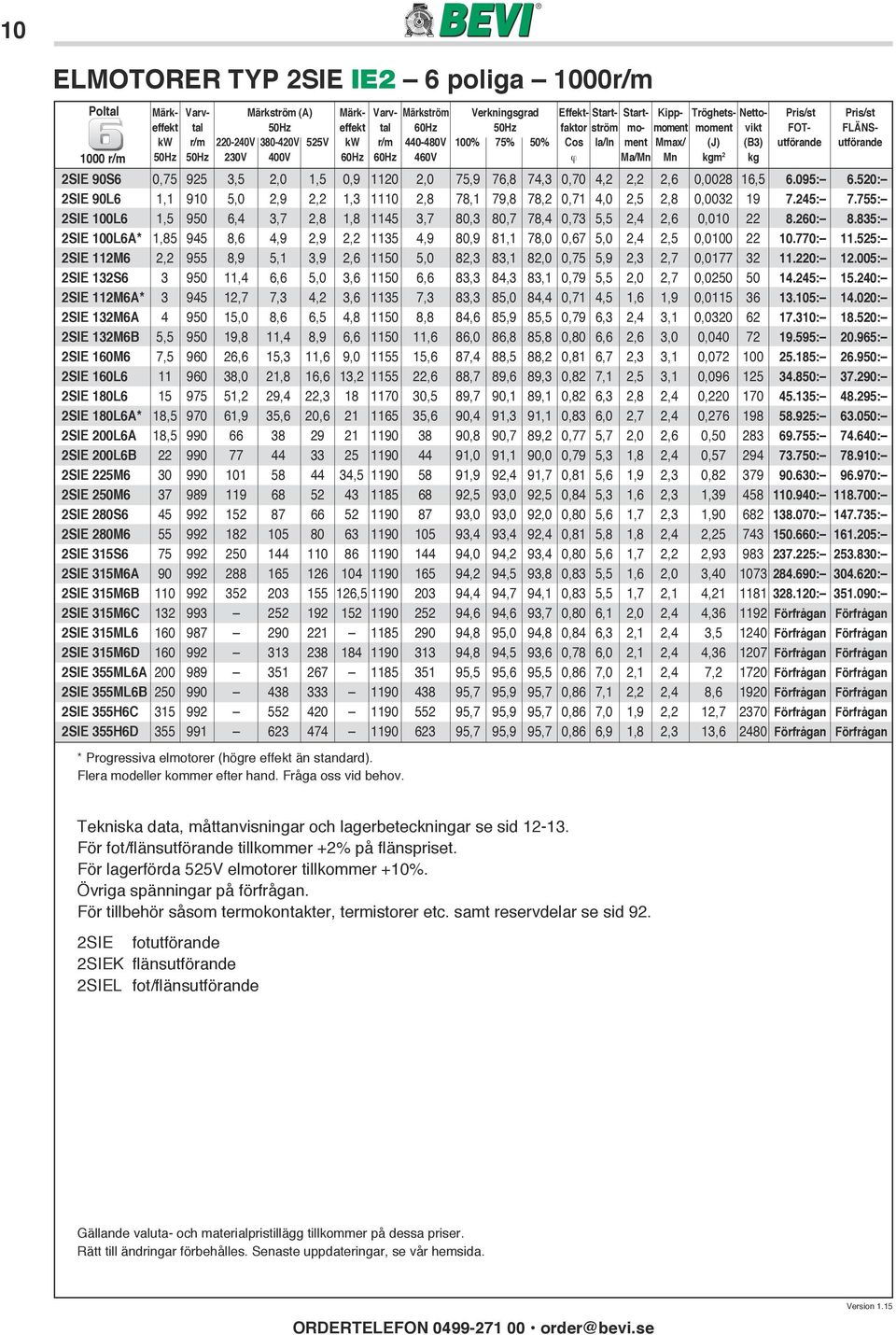 ϕ Ma/Mn Mn kgm 2 kg 2SIE 90S6 0,75 925 3,5 2,0 1,5 0,9 1120 2,0 75,9 76,8 74,3 0,70 4,2 2,2 2,6 0,0028 16,5 6.095: 6.