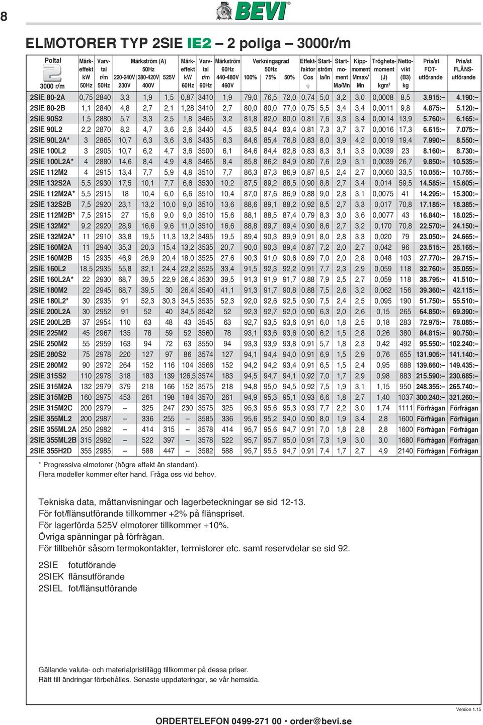 ϕ Ma/Mn Mn kgm 2 kg 2SIE 80-2 0,75 2840 3,3 1,9 1,5 0,87 3410 1,9 79,0 76,5 72,0 0,74 5,0 3,2 3,0 0,0008 8,5 3.915: 4.