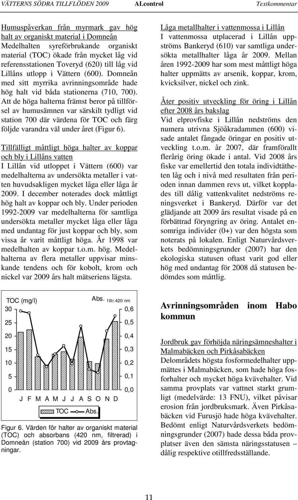 Att de höga halterna främst beror på tillförsel av humusämnen var särskilt tydligt vid station 7 där värdena för TOC och färg följde varandra väl under året (Figur 6).