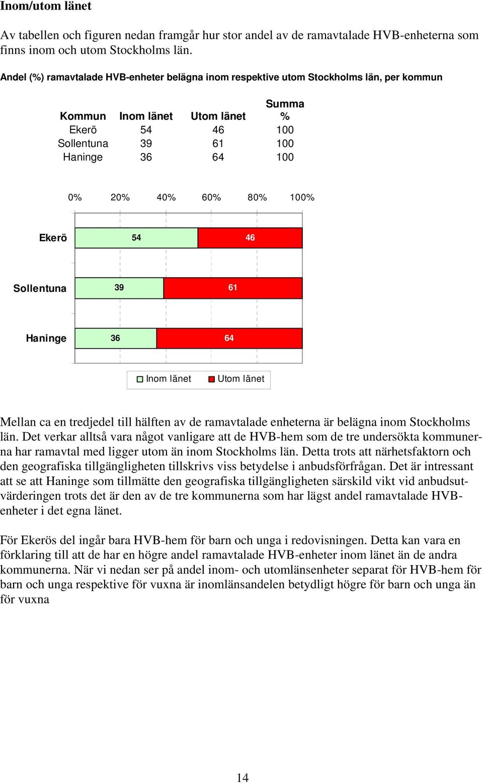 80% 100% Ekerö 54 46 Sollentuna 39 61 Haninge 36 64 Inom länet Utom länet Mellan ca en tredjedel till hälften av de ramavtalade enheterna är belägna inom Stockholms län.