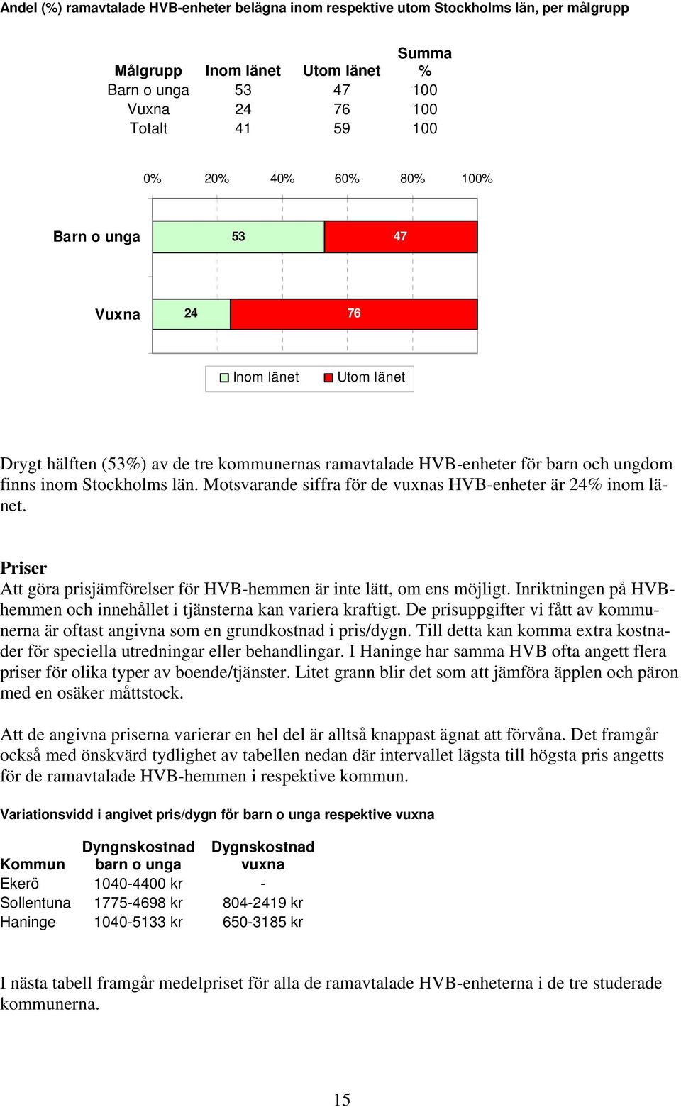 Motsvarande siffra för de vuxnas HVB-enheter är 24% inom länet. Priser Att göra prisjämförelser för HVB-hemmen är inte lätt, om ens möjligt.