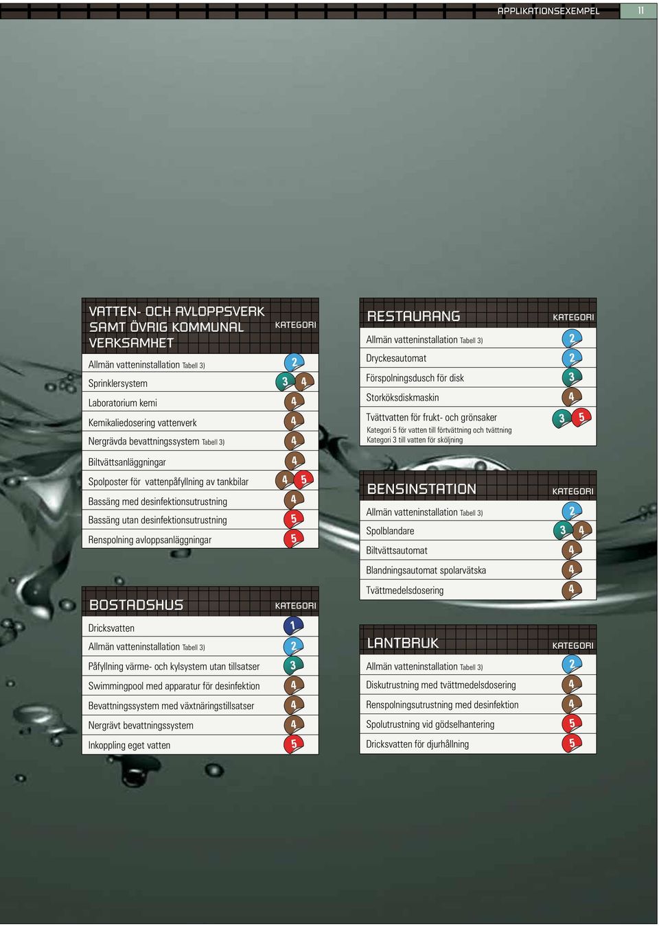 vatten till förtvättning och tvättning Kategori 3 till vatten för sköljning KATEGORI 2 2 3 3 Biltvättsanläggningar Spolposter för vattenpåfyllning av tankbilar Bassäng med desinfektionsutrustning