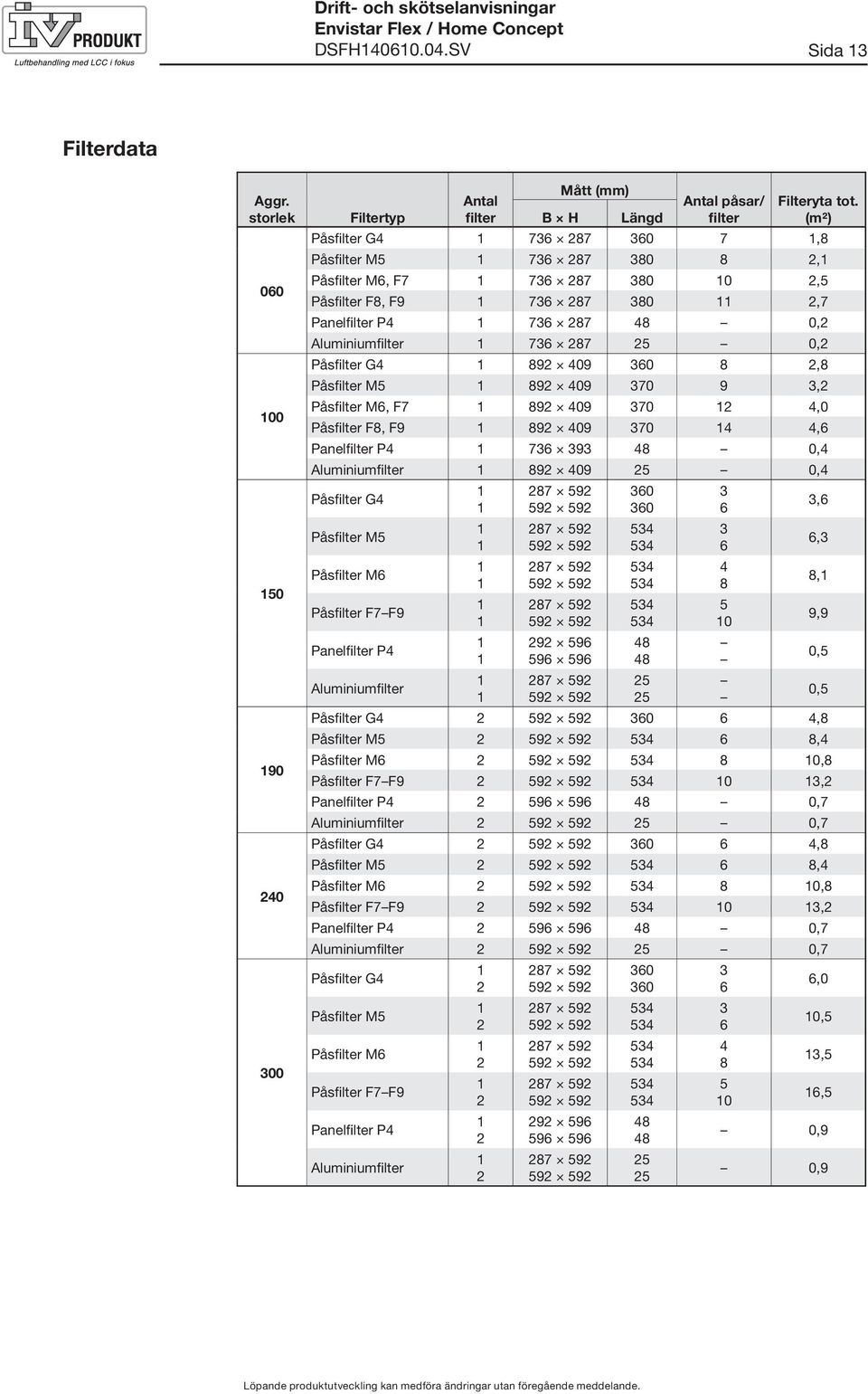 Påsfilter G4 892 409 360 8 2,8 Påsfilter M5 892 409 370 9 3,2 Påsfilter M6, F7 892 409 370 2 4,0 Påsfilter F8, F9 892 409 370 4 4,6 Panelfilter P4 736 393 48 0,4 Aluminiumfilter 892 409 25 0,4