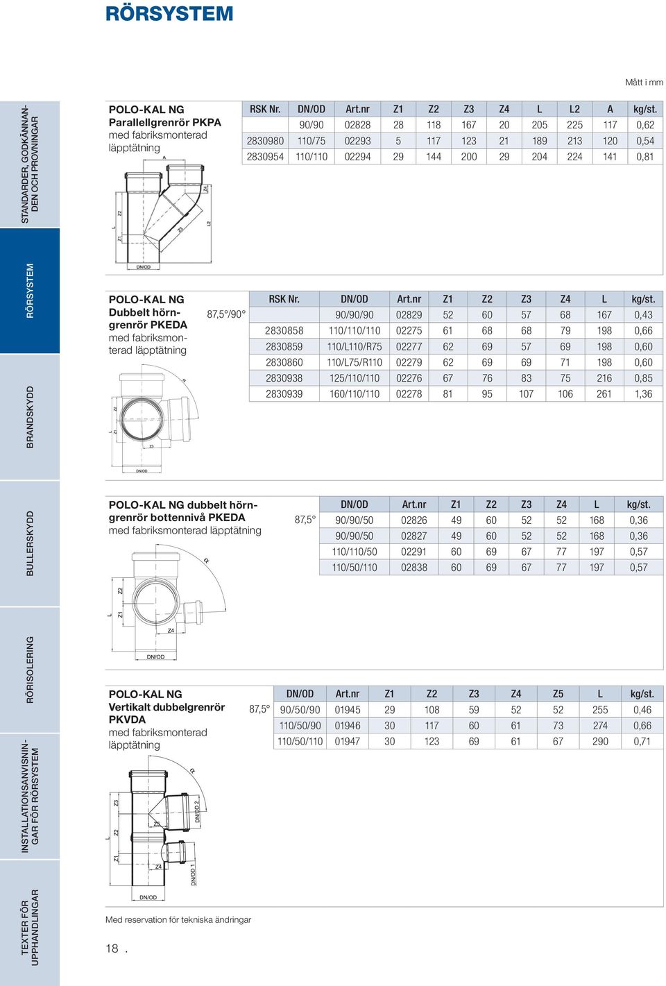 fabriksmonterad läpptätning RSK Nr. DN/OD Art.nr Z1 Z2 Z3 Z4 L kg/st.