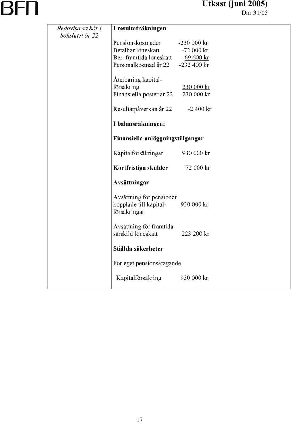 69 600 kr -232 400 kr 230 000 kr 230 000 kr -2 400 kr Utkast (juni 2005) Finansiella anläggningstillgångar Kapitalförsäkringar Kortfristiga skulder 930 000 kr