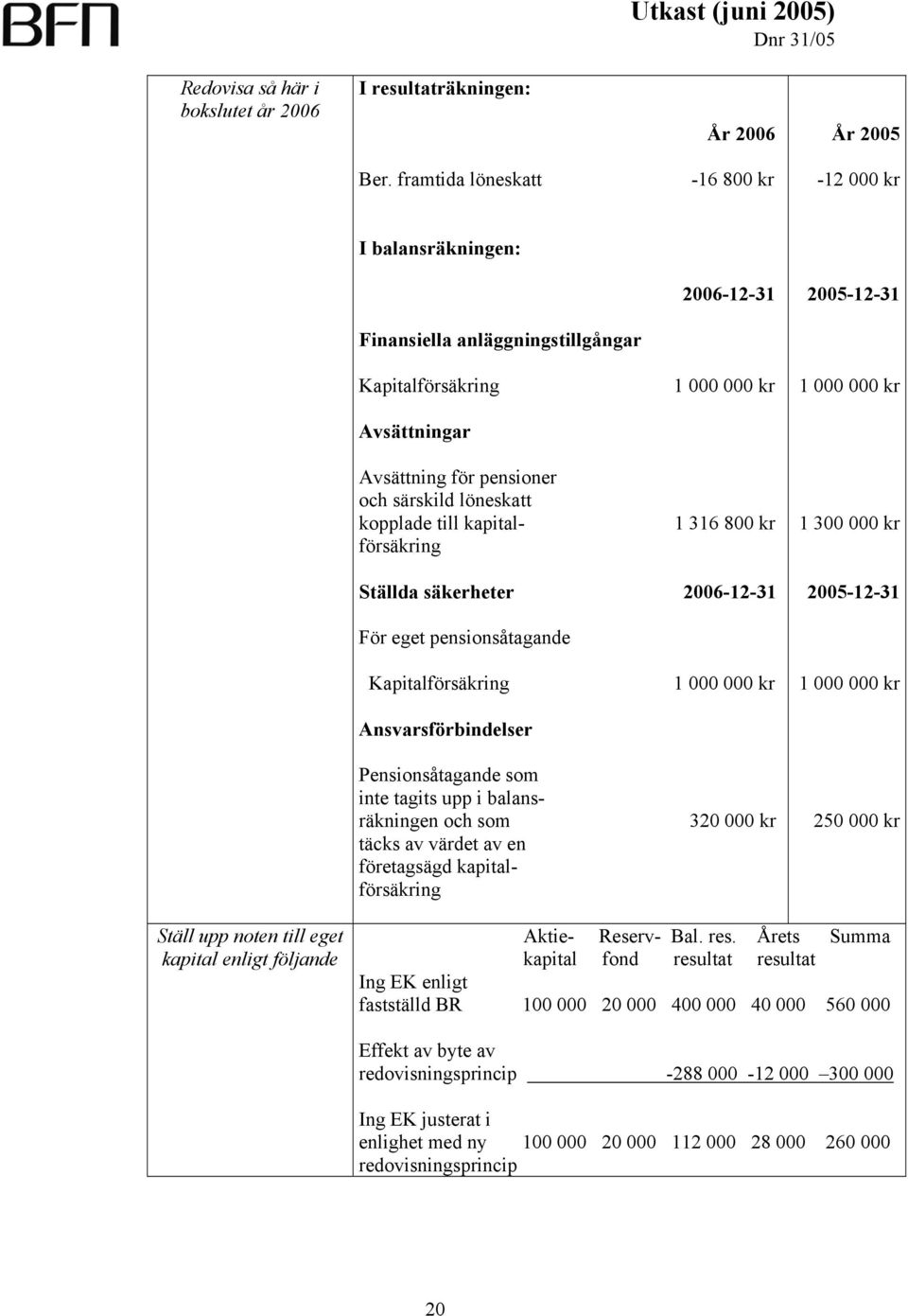 kopplade till kapitalförsäkring 1 316 800 kr 1 300 000 kr Ställda säkerheter 2006-12-31 2005-12-31 För eget pensionsåtagande Kapitalförsäkring Ansvarsförbindelser Pensionsåtagande som inte tagits upp