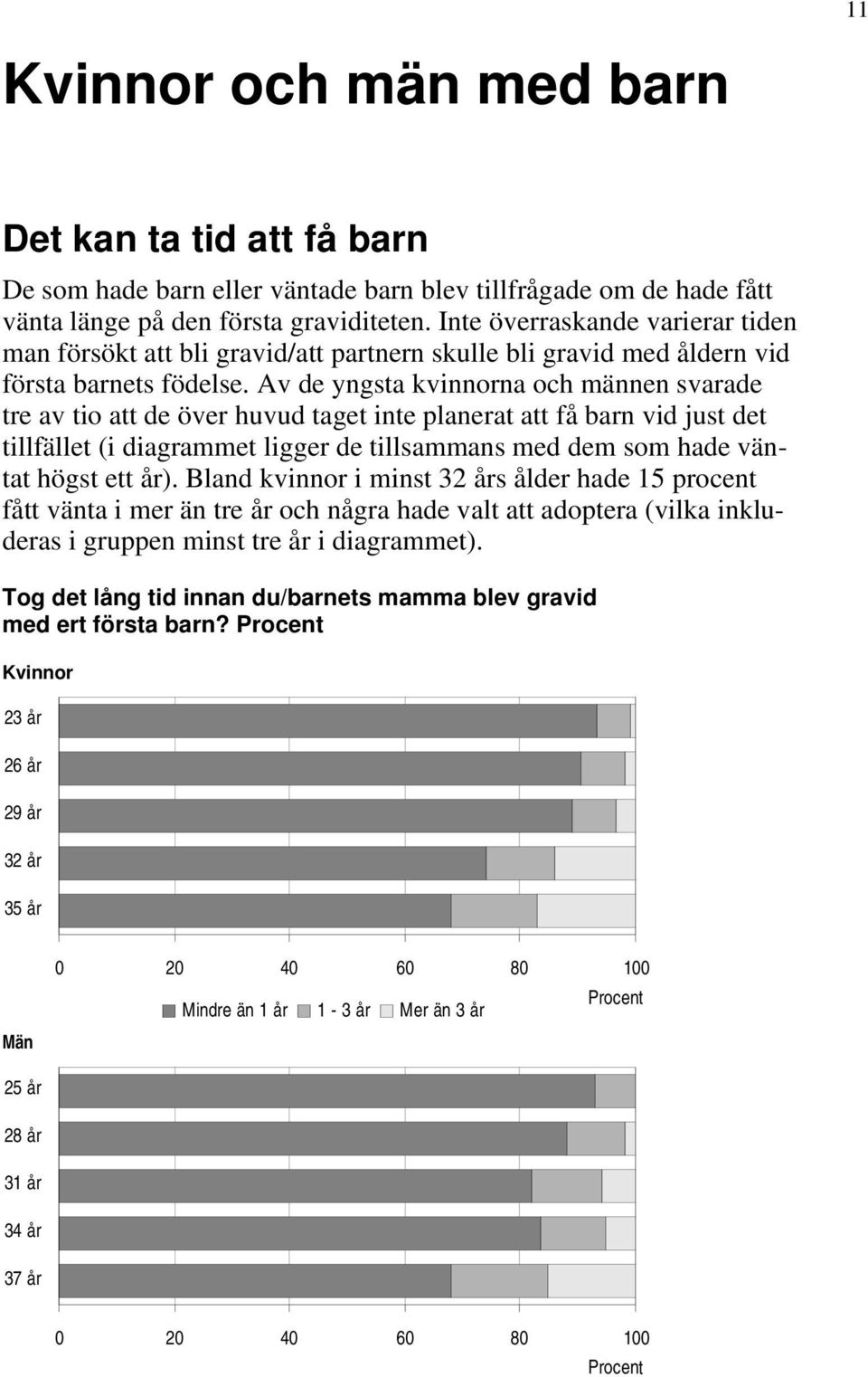 Av de yngsta kvinnorna och männen svarade tre av tio att de över huvud taget inte planerat att få barn vid just det tillfället (i diagrammet ligger de tillsammans med dem som hade väntat högst ett