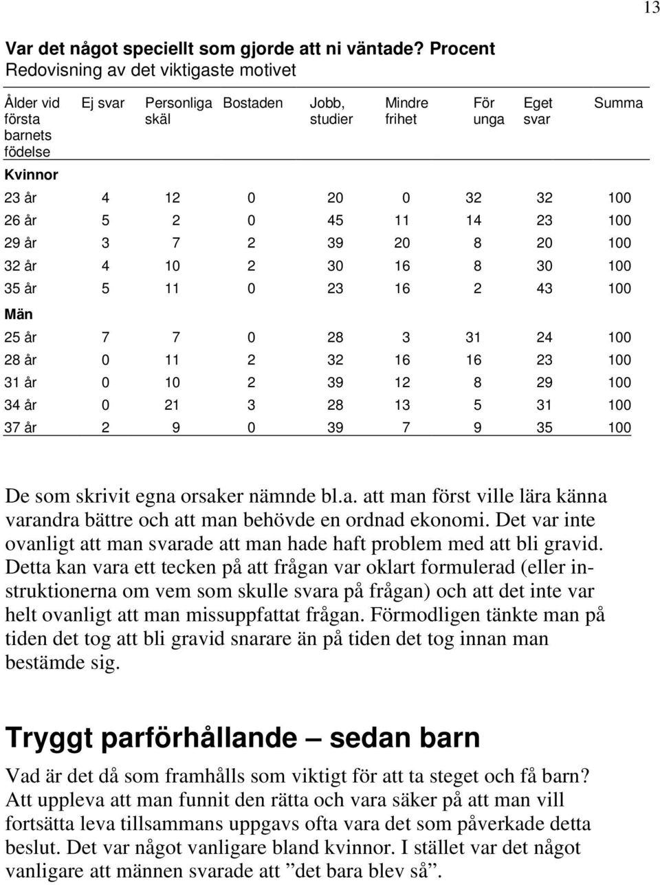 100 26 år 5 2 0 45 11 14 23 100 29 år 3 7 2 39 20 8 20 100 32 år 4 10 2 30 16 8 30 100 35 år 5 11 0 23 16 2 43 100 Män 25 år 7 7 0 28 3 31 24 100 28 år 0 11 2 32 16 16 23 100 31 år 0 10 2 39 12 8 29