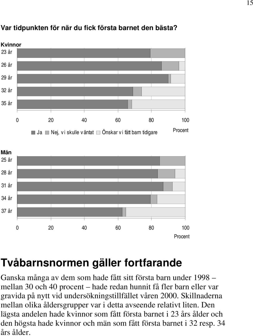 Procent Procent Tvåbarnsnormen gäller fortfarande Ganska många av dem som hade fått sitt första barn under 1998 mellan 30 och 40 procent hade redan hunnit få fler barn eller